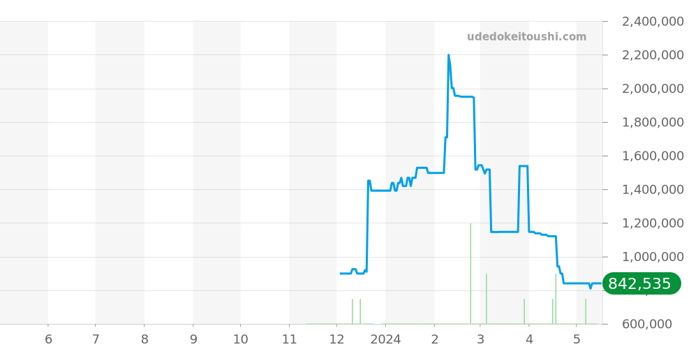 ディーヴァ ドリーム全体 - ブルガリ 価格・相場チャート(平均値, 1年)